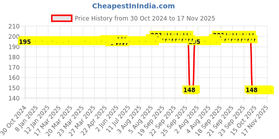 moglix.com Auto Pearl Polyurethane Beige Washing &a; Waxing Polish Foam Sponge for Quanto (Pack of 2) auto pearl Price History Graph from 30 Oct 2024 to 17 Nov 2025
