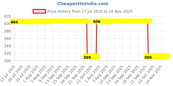 moglix.com Auto Pearl Polyurethane Beige Washing &a; Waxing Polish Foam Sponge for Quanto (Pack of 6) auto pearl Price History Graph from 17 Jul 2025 to 16 Nov 2025