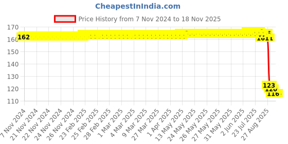 moglix.com Auto Pearl Polyurethane Beige Washing &a; Waxing Polish Foam Sponge for R8 auto pearl Price History Graph from 7 Nov 2024 to 17 Nov 2025