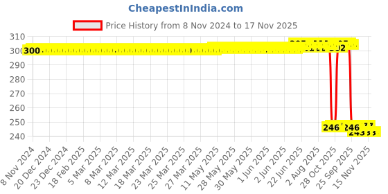 moglix.com Auto Pearl Polyurethane Beige Washing &a; Waxing Polish Foam Sponge for R8 (Pack of 3) auto pearl Price History Graph from 8 Nov 2024 to 15 Nov 2025