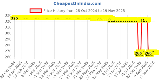 moglix.com Auto Pearl Polyurethane Beige Washing &a; Waxing Polish Foam Sponge for R8 (Pack of 4) auto pearl Price History Graph from 28 Oct 2024 to 18 Nov 2025