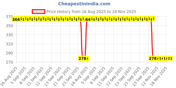 moglix.com Auto Pearl Polyurethane Beige Washing &a; Waxing Polish Foam Sponge for R8 (Pack of 5) auto pearl Price History Graph from 16 Aug 2025 to 19 Nov 2025