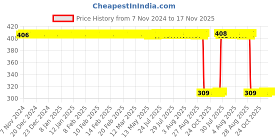 moglix.com Auto Pearl Polyurethane Beige Washing &a; Waxing Polish Foam Sponge for R8 (Pack of 6) auto pearl Price History Graph from 7 Nov 2024 to 17 Nov 2025