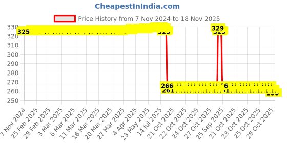 moglix.com Auto Pearl Polyurethane Beige Washing &a; Waxing Polish Foam Sponge for Range Rover (Pack of 4) auto pearl Price History Graph from 7 Nov 2024 to 18 Nov 2025