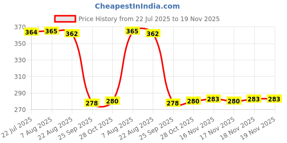 moglix.com Auto Pearl Polyurethane Beige Washing &a; Waxing Polish Foam Sponge for Range Rover (Pack of 5) auto pearl Price History Graph from 22 Jul 2025 to 19 Nov 2025