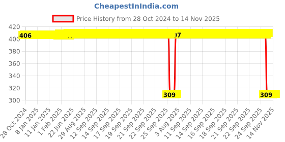 moglix.com Auto Pearl Polyurethane Beige Washing &a; Waxing Polish Foam Sponge for Range Rover (Pack of 6) auto pearl Price History Graph from 28 Oct 2024 to 14 Nov 2025
