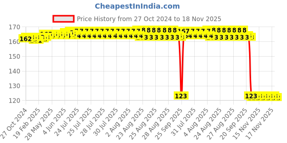 moglix.com Auto Pearl Polyurethane Beige Washing &a; Waxing Polish Foam Sponge for Rapid T1 2011-2014 auto pearl Price History Graph from 27 Oct 2024 to 18 Nov 2025
