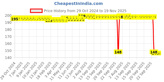 moglix.com Auto Pearl Polyurethane Beige Washing &a; Waxing Polish Foam Sponge for Rapid T1 2011-2014 (Pack of 2) auto pearl Price History Graph from 29 Oct 2024 to 19 Nov 2025