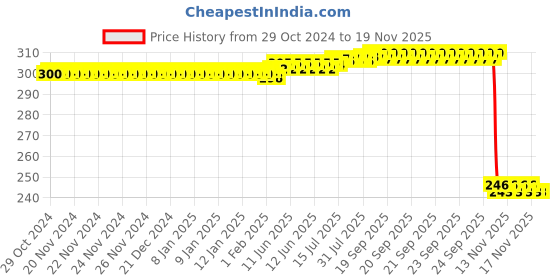 moglix.com Auto Pearl Polyurethane Beige Washing &a; Waxing Polish Foam Sponge for Rapid T1 2011-2014 (Pack of 3) auto pearl Price History Graph from 29 Oct 2024 to 17 Nov 2025