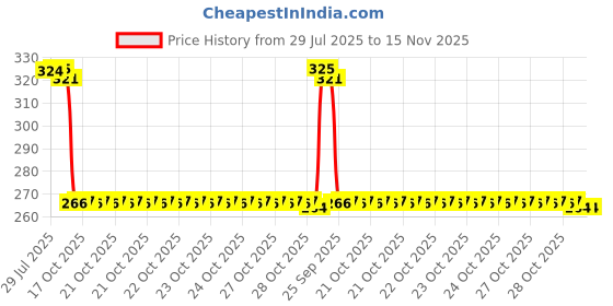 moglix.com Auto Pearl Polyurethane Beige Washing &a; Waxing Polish Foam Sponge for Rapid T1 2011-2014 (Pack of 4) auto pearl Price History Graph from 29 Jul 2025 to 15 Nov 2025