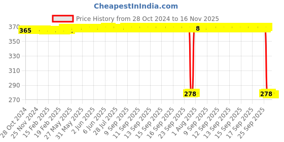 moglix.com Auto Pearl Polyurethane Beige Washing &a; Waxing Polish Foam Sponge for Rapid T1 2011-2014 (Pack of 5) auto pearl Price History Graph from 28 Oct 2024 to 15 Nov 2025