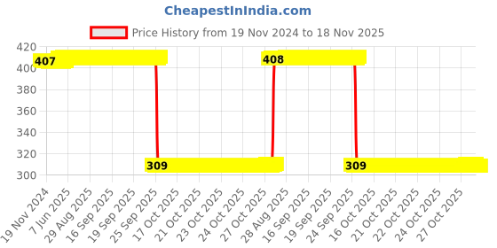 moglix.com Auto Pearl Polyurethane Beige Washing &a; Waxing Polish Foam Sponge for Rapid T1 2011-2014 (Pack of 6) auto pearl Price History Graph from 19 Nov 2024 to 18 Nov 2025