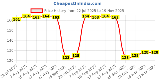 moglix.com Auto Pearl Polyurethane Beige Washing &a; Waxing Polish Foam Sponge for Rapid T2 2015 auto pearl Price History Graph from 22 Jul 2025 to 18 Nov 2025