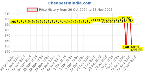 moglix.com Auto Pearl Polyurethane Beige Washing &a; Waxing Polish Foam Sponge for Rapid T2 2015 (Pack of 2) auto pearl Price History Graph from 29 Oct 2024 to 17 Nov 2025
