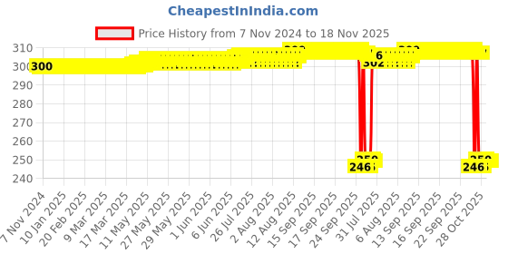 moglix.com Auto Pearl Polyurethane Beige Washing &a; Waxing Polish Foam Sponge for Rapid T2 2015 (Pack of 3) auto pearl Price History Graph from 7 Nov 2024 to 17 Nov 2025