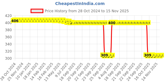 moglix.com Auto Pearl Polyurethane Beige Washing &a; Waxing Polish Foam Sponge for Rapid T2 2015 (Pack of 6) auto pearl Price History Graph from 28 Oct 2024 to 14 Nov 2025