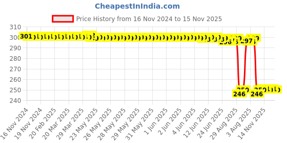 moglix.com Auto Pearl Polyurethane Beige Washing &a; Waxing Polish Foam Sponge for Rapid T3 2020 (Pack of 3) auto pearl Price History Graph from 16 Nov 2024 to 15 Nov 2025