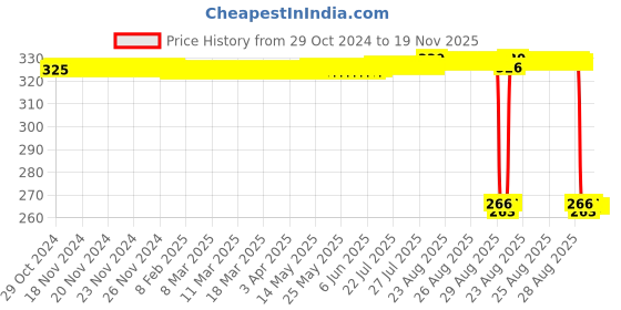moglix.com Auto Pearl Polyurethane Beige Washing &a; Waxing Polish Foam Sponge for Rapid T3 2020 (Pack of 4) auto pearl Price History Graph from 29 Oct 2024 to 19 Nov 2025