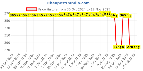 moglix.com Auto Pearl Polyurethane Beige Washing &a; Waxing Polish Foam Sponge for Rapid T3 2020 (Pack of 5) auto pearl Price History Graph from 30 Oct 2024 to 18 Nov 2025