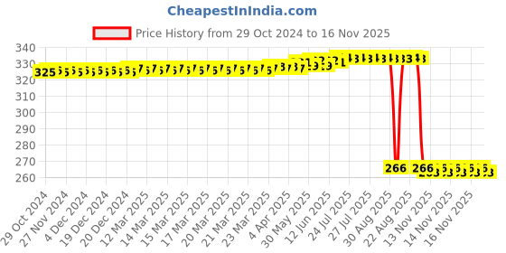 moglix.com Auto Pearl Polyurethane Beige Washing &a; Waxing Polish Foam Sponge for Redi Go (Pack of 4) auto pearl Price History Graph from 29 Oct 2024 to 16 Nov 2025