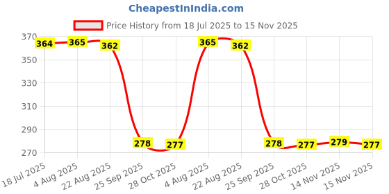 moglix.com Auto Pearl Polyurethane Beige Washing &a; Waxing Polish Foam Sponge for Redi Go (Pack of 5) auto pearl Price History Graph from 18 Jul 2025 to 15 Nov 2025