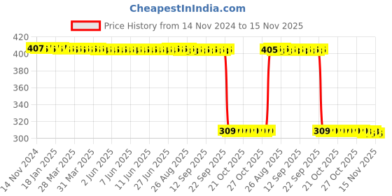 moglix.com Auto Pearl Polyurethane Beige Washing &a; Waxing Polish Foam Sponge for Redi Go (Pack of 6) auto pearl Price History Graph from 14 Nov 2024 to 15 Nov 2025