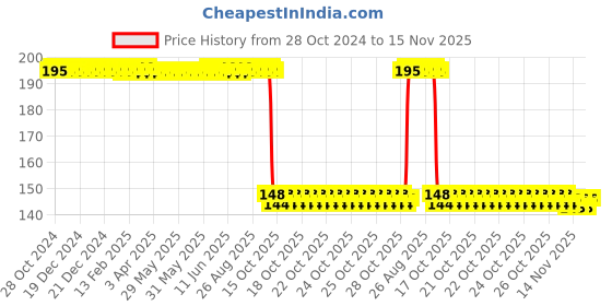 moglix.com Auto Pearl Polyurethane Beige Washing &a; Waxing Polish Foam Sponge for Reva E20 (Pack of 2) auto pearl Price History Graph from 28 Oct 2024 to 14 Nov 2025