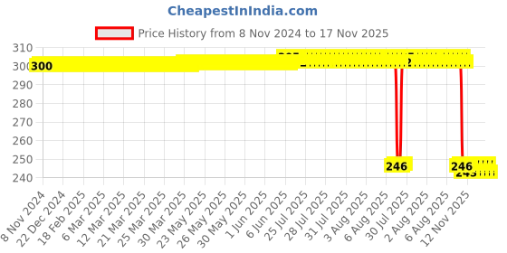 moglix.com Auto Pearl Polyurethane Beige Washing &a; Waxing Polish Foam Sponge for Reva E20 (Pack of 3) auto pearl Price History Graph from 8 Nov 2024 to 16 Nov 2025
