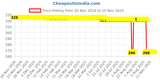 moglix.com Auto Pearl Polyurethane Beige Washing &a; Waxing Polish Foam Sponge for Reva E20 (Pack of 4) auto pearl Price History Graph from 20 Nov 2024 to 15 Nov 2025