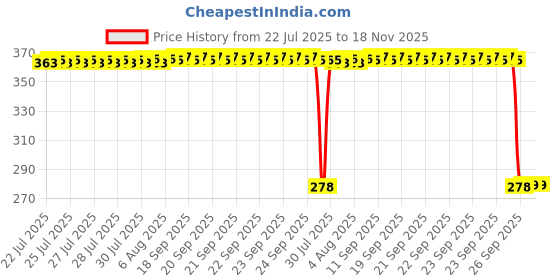 moglix.com Auto Pearl Polyurethane Beige Washing &a; Waxing Polish Foam Sponge for Reva E20 (Pack of 5) auto pearl Price History Graph from 22 Jul 2025 to 18 Nov 2025