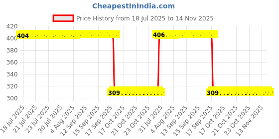 moglix.com Auto Pearl Polyurethane Beige Washing &a; Waxing Polish Foam Sponge for Reva E20 (Pack of 6) auto pearl Price History Graph from 18 Jul 2025 to 13 Nov 2025