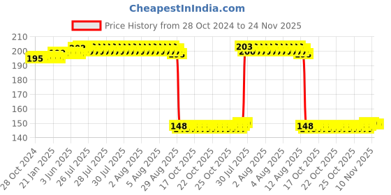 moglix.com Auto Pearl Polyurethane Beige Washing &a; Waxing Polish Foam Sponge for Ritz T1 2012-2014 (Pack of 2) auto pearl Price History Graph from 28 Oct 2024 to 24 Nov 2025