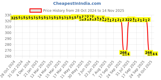 moglix.com Auto Pearl Polyurethane Beige Washing &a; Waxing Polish Foam Sponge for Ritz T1 2012-2014 (Pack of 4) auto pearl Price History Graph from 28 Oct 2024 to 13 Nov 2025