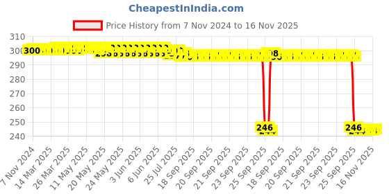 moglix.com Auto Pearl Polyurethane Beige Washing &a; Waxing Polish Foam Sponge for Ritz T2 2015-2017 (Pack of 3) auto pearl Price History Graph from 7 Nov 2024 to 16 Nov 2025
