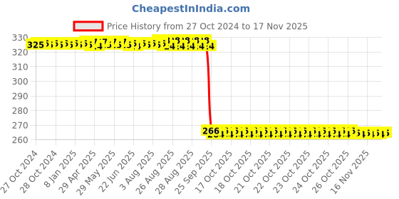 moglix.com Auto Pearl Polyurethane Beige Washing &a; Waxing Polish Foam Sponge for Ritz T2 2015-2017 (Pack of 4) auto pearl Price History Graph from 27 Oct 2024 to 16 Nov 2025