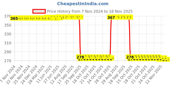 moglix.com Auto Pearl Polyurethane Beige Washing &a; Waxing Polish Foam Sponge for Ritz T2 2015-2017 (Pack of 5) auto pearl Price History Graph from 7 Nov 2024 to 17 Nov 2025