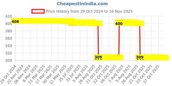 moglix.com Auto Pearl Polyurethane Beige Washing &a; Waxing Polish Foam Sponge for Ritz T2 2015-2017 (Pack of 6) auto pearl Price History Graph from 29 Oct 2024 to 16 Nov 2025
