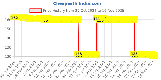 moglix.com Auto Pearl Polyurethane Beige Washing &a; Waxing Polish Foam Sponge for Rover Evoque auto pearl Price History Graph from 29 Oct 2024 to 16 Nov 2025