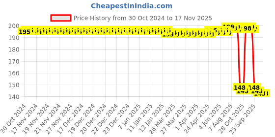 moglix.com Auto Pearl Polyurethane Beige Washing &a; Waxing Polish Foam Sponge for Rover Evoque (Pack of 2) auto pearl Price History Graph from 30 Oct 2024 to 17 Nov 2025