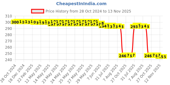 moglix.com Auto Pearl Polyurethane Beige Washing &a; Waxing Polish Foam Sponge for S Class (Pack of 3) auto pearl Price History Graph from 28 Oct 2024 to 13 Nov 2025