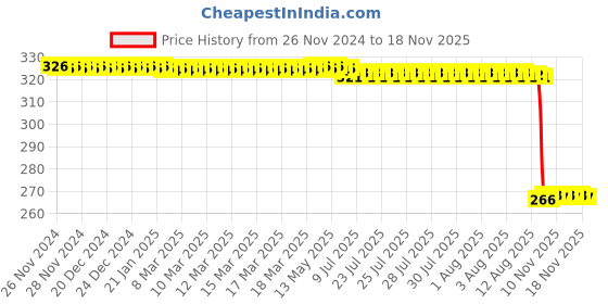 moglix.com Auto Pearl Polyurethane Beige Washing &a; Waxing Polish Foam Sponge for S Class (Pack of 4) auto pearl Price History Graph from 26 Nov 2024 to 16 Nov 2025