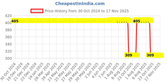 moglix.com Auto Pearl Polyurethane Beige Washing &a; Waxing Polish Foam Sponge for S Class (Pack of 6) auto pearl Price History Graph from 30 Oct 2024 to 17 Nov 2025