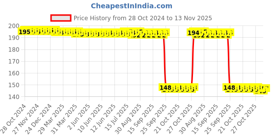 moglix.com Auto Pearl Polyurethane Beige Washing &a; Waxing Polish Foam Sponge for S Cross 2015-2017 (Pack of 2) auto pearl Price History Graph from 28 Oct 2024 to 13 Nov 2025