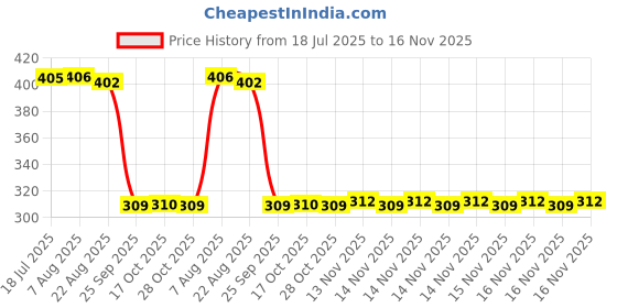 moglix.com Auto Pearl Polyurethane Beige Washing &a; Waxing Polish Foam Sponge for S Cross 2015-2017 (Pack of 6) auto pearl Price History Graph from 18 Jul 2025 to 16 Nov 2025