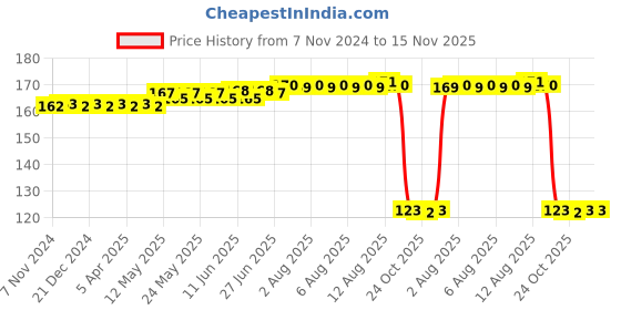 moglix.com Auto Pearl Polyurethane Beige Washing &a; Waxing Polish Foam Sponge for S Cross Facelift 2017-2020 auto pearl Price History Graph from 7 Nov 2024 to 15 Nov 2025