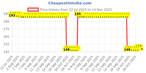 moglix.com Auto Pearl Polyurethane Beige Washing &a; Waxing Polish Foam Sponge for S Cross Facelift 2017-2020 (Pack of 2) auto pearl Price History Graph from 22 Jul 2025 to 14 Nov 2025