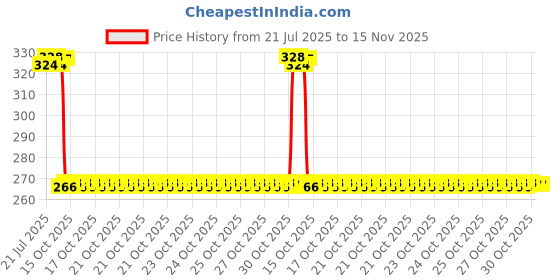 moglix.com Auto Pearl Polyurethane Beige Washing &a; Waxing Polish Foam Sponge for S Cross Facelift 2017-2020 (Pack of 4) auto pearl Price History Graph from 21 Jul 2025 to 15 Nov 2025