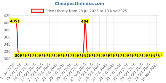 moglix.com Auto Pearl Polyurethane Beige Washing &a; Waxing Polish Foam Sponge for S Cross Facelift 2017-2020 (Pack of 6) auto pearl Price History Graph from 23 Jul 2025 to 18 Nov 2025