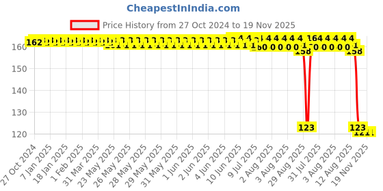 moglix.com Auto Pearl Polyurethane Beige Washing &a; Waxing Polish Foam Sponge for S Presso auto pearl Price History Graph from 27 Oct 2024 to 18 Nov 2025