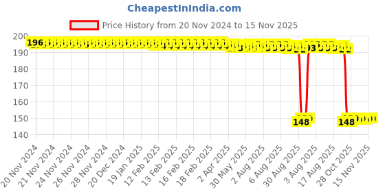 moglix.com Auto Pearl Polyurethane Beige Washing &a; Waxing Polish Foam Sponge for S Presso (Pack of 2) auto pearl Price History Graph from 20 Nov 2024 to 15 Nov 2025